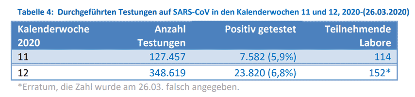 RKI Tabelle der Coronavirus Testungen in Kalenderwoche 11 bis 12 in Deutschland